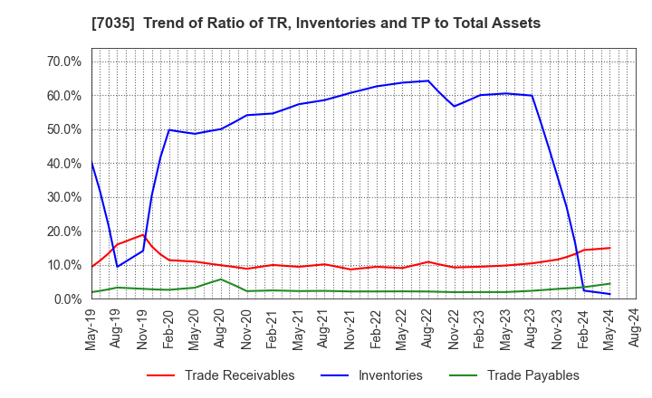 7035 and factory,inc: Trend of Ratio of TR, Inventories and TP to Total Assets