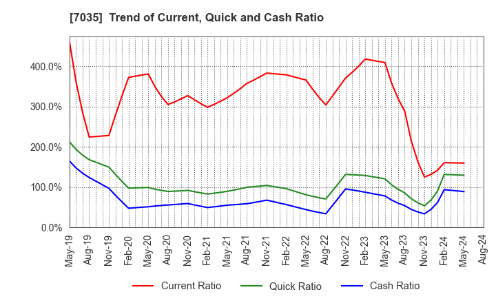 7035 and factory,inc: Trend of Current, Quick and Cash Ratio