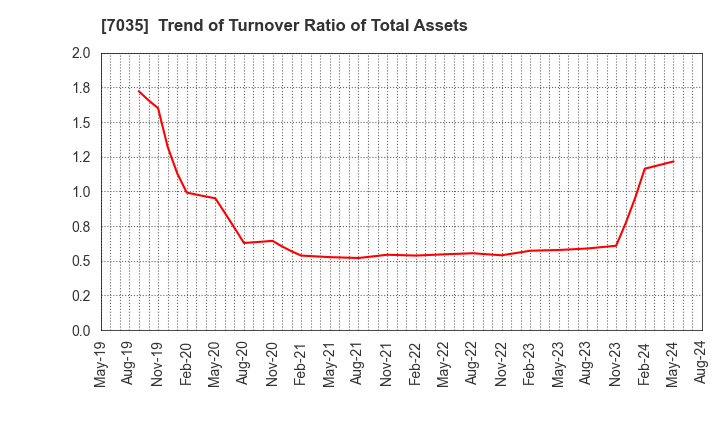 7035 and factory,inc: Trend of Turnover Ratio of Total Assets