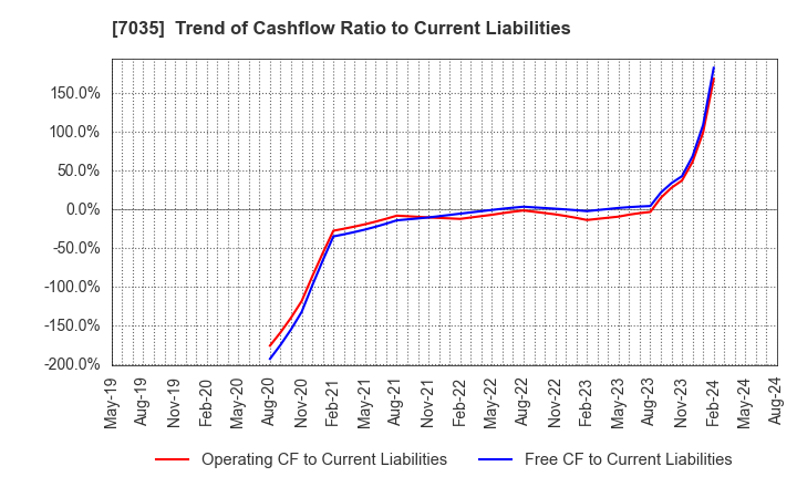 7035 and factory,inc: Trend of Cashflow Ratio to Current Liabilities