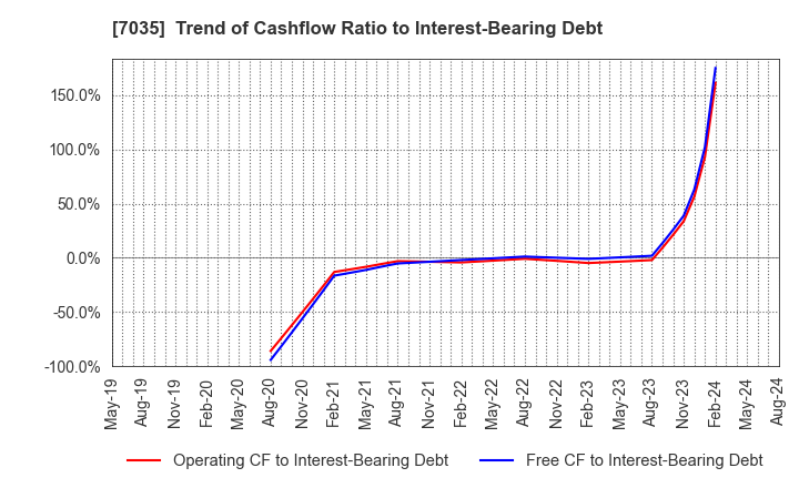 7035 and factory,inc: Trend of Cashflow Ratio to Interest-Bearing Debt