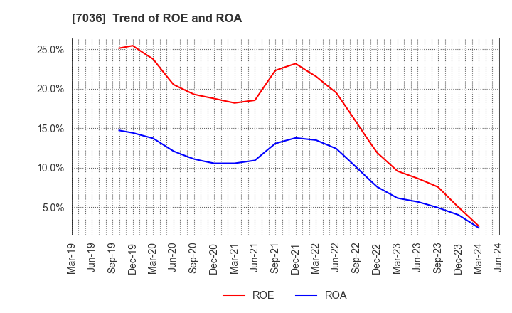 7036 eMnet Japan.co.ltd.: Trend of ROE and ROA