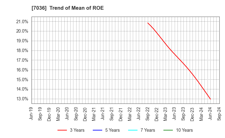 7036 eMnet Japan.co.ltd.: Trend of Mean of ROE