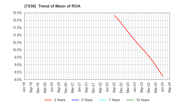 7036 eMnet Japan.co.ltd.: Trend of Mean of ROA