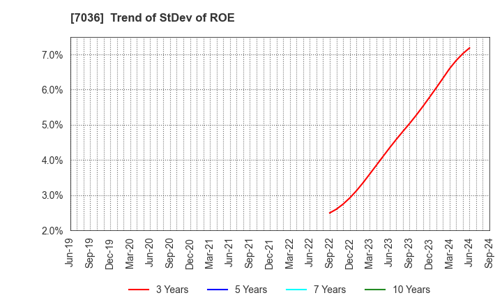 7036 eMnet Japan.co.ltd.: Trend of StDev of ROE