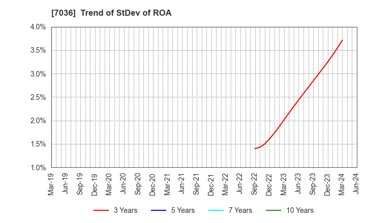 7036 eMnet Japan.co.ltd.: Trend of StDev of ROA