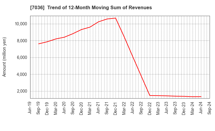 7036 eMnet Japan.co.ltd.: Trend of 12-Month Moving Sum of Revenues