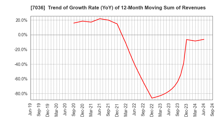 7036 eMnet Japan.co.ltd.: Trend of Growth Rate (YoY) of 12-Month Moving Sum of Revenues