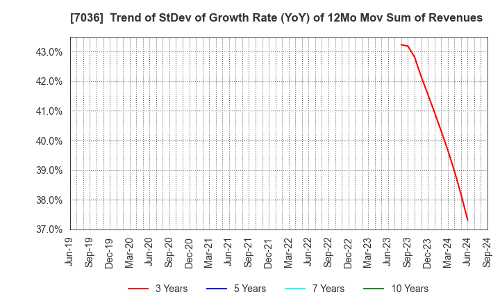 7036 eMnet Japan.co.ltd.: Trend of StDev of Growth Rate (YoY) of 12Mo Mov Sum of Revenues