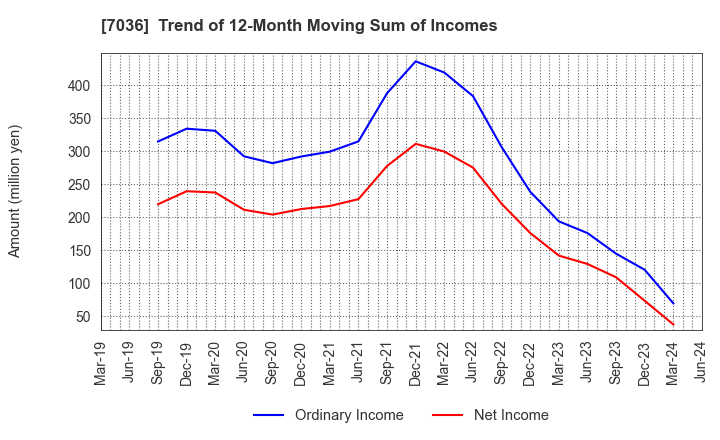 7036 eMnet Japan.co.ltd.: Trend of 12-Month Moving Sum of Incomes