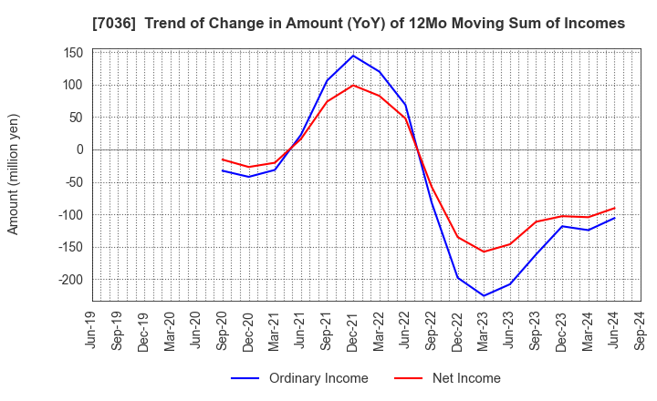 7036 eMnet Japan.co.ltd.: Trend of Change in Amount (YoY) of 12Mo Moving Sum of Incomes