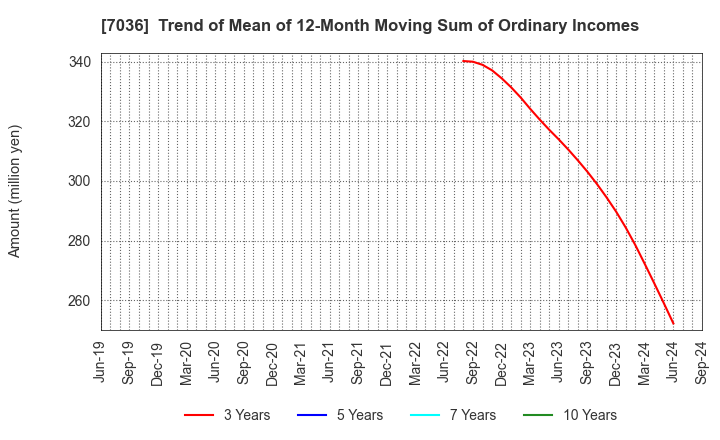 7036 eMnet Japan.co.ltd.: Trend of Mean of 12-Month Moving Sum of Ordinary Incomes