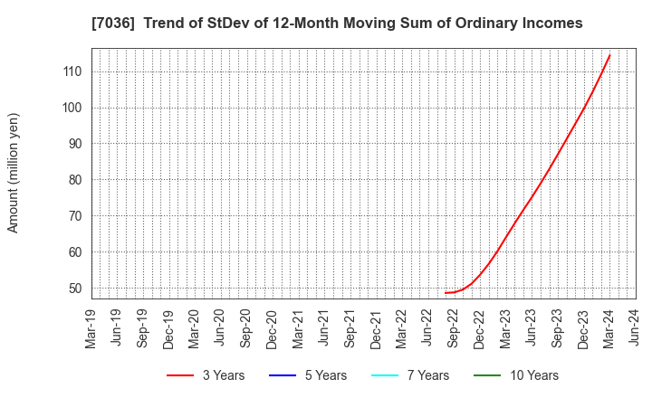 7036 eMnet Japan.co.ltd.: Trend of StDev of 12-Month Moving Sum of Ordinary Incomes