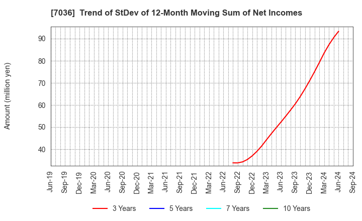 7036 eMnet Japan.co.ltd.: Trend of StDev of 12-Month Moving Sum of Net Incomes