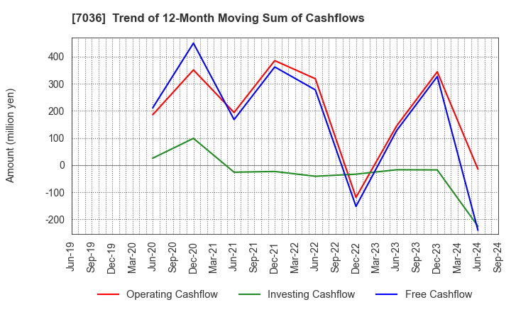 7036 eMnet Japan.co.ltd.: Trend of 12-Month Moving Sum of Cashflows