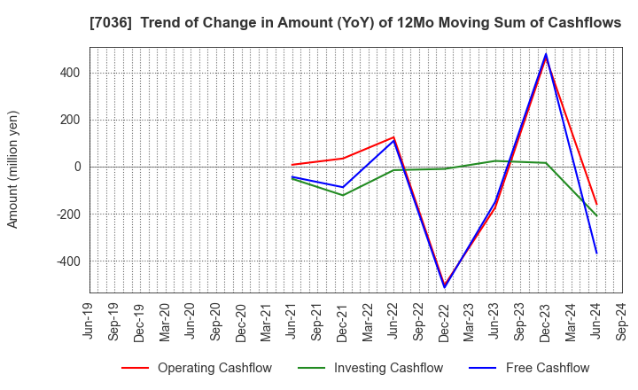 7036 eMnet Japan.co.ltd.: Trend of Change in Amount (YoY) of 12Mo Moving Sum of Cashflows