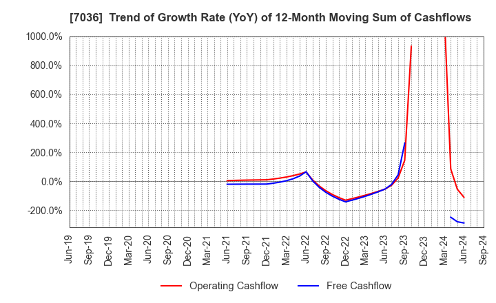 7036 eMnet Japan.co.ltd.: Trend of Growth Rate (YoY) of 12-Month Moving Sum of Cashflows