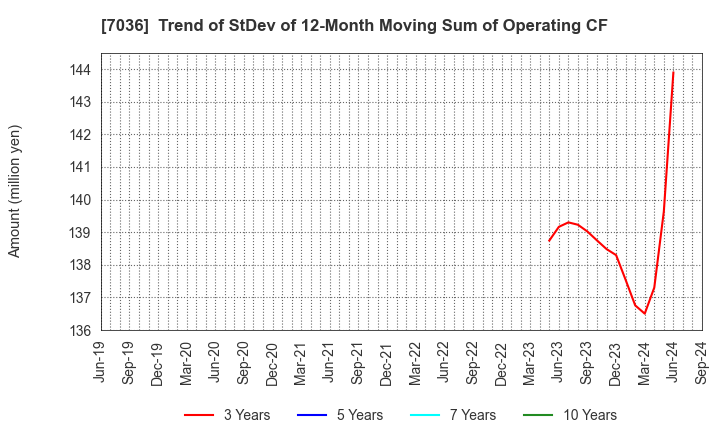 7036 eMnet Japan.co.ltd.: Trend of StDev of 12-Month Moving Sum of Operating CF