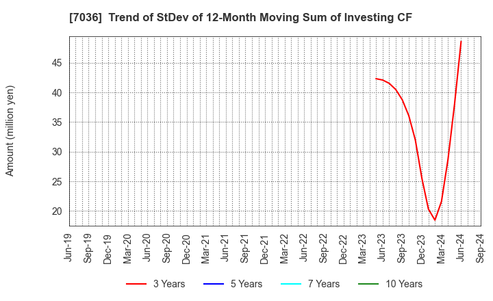 7036 eMnet Japan.co.ltd.: Trend of StDev of 12-Month Moving Sum of Investing CF