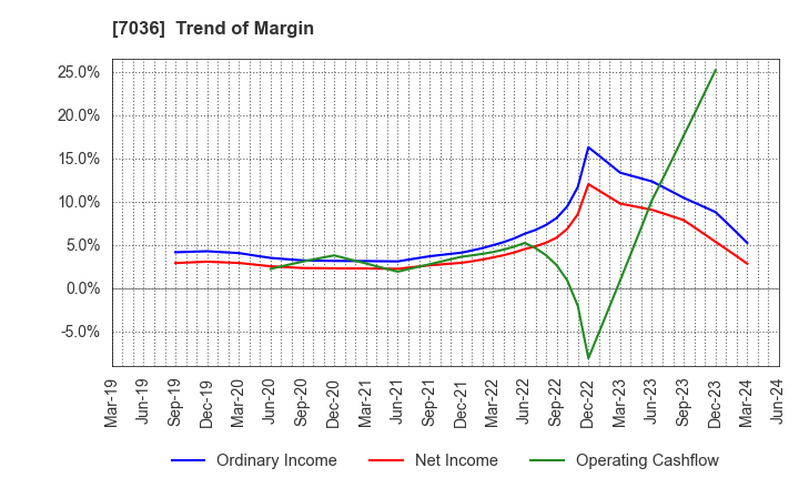 7036 eMnet Japan.co.ltd.: Trend of Margin