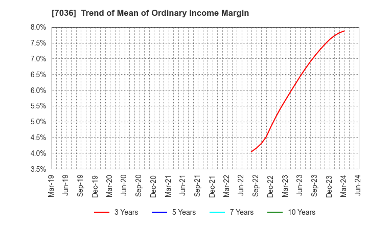 7036 eMnet Japan.co.ltd.: Trend of Mean of Ordinary Income Margin