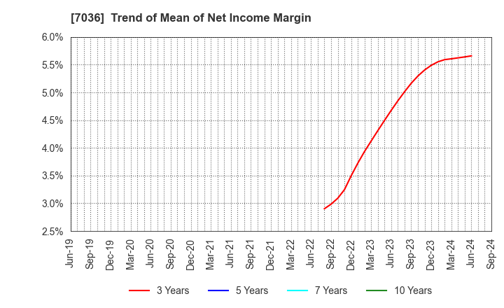 7036 eMnet Japan.co.ltd.: Trend of Mean of Net Income Margin