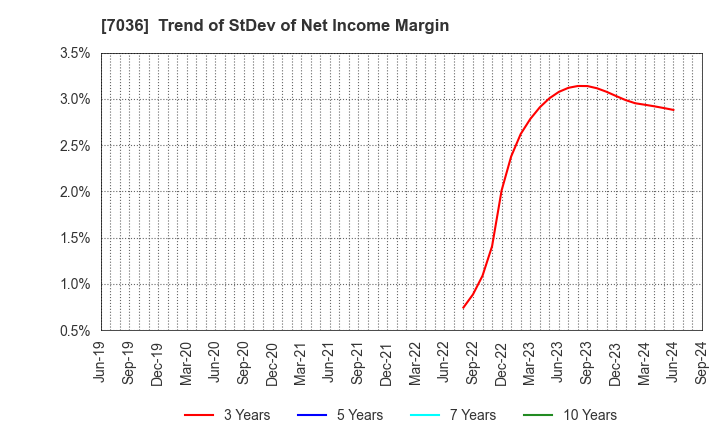 7036 eMnet Japan.co.ltd.: Trend of StDev of Net Income Margin