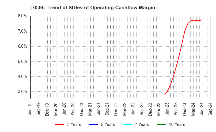 7036 eMnet Japan.co.ltd.: Trend of StDev of Operating Cashflow Margin