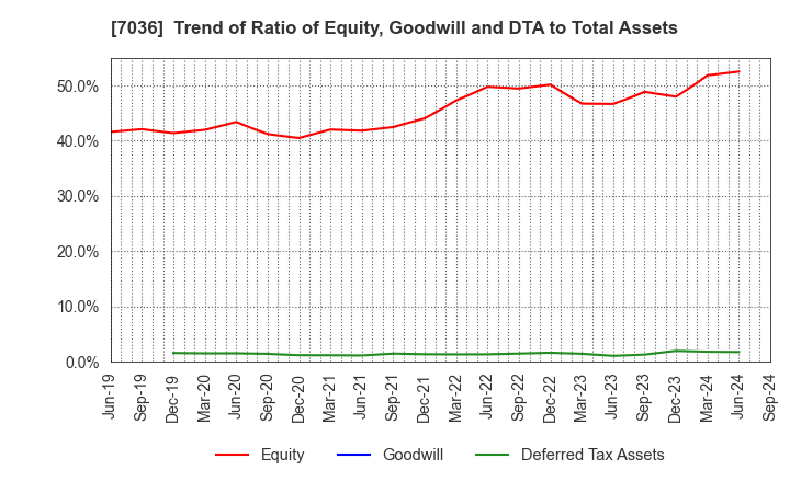 7036 eMnet Japan.co.ltd.: Trend of Ratio of Equity, Goodwill and DTA to Total Assets