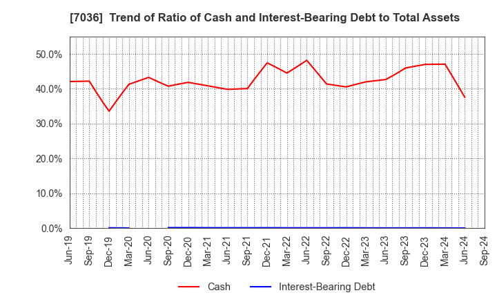 7036 eMnet Japan.co.ltd.: Trend of Ratio of Cash and Interest-Bearing Debt to Total Assets