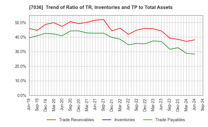 7036 eMnet Japan.co.ltd.: Trend of Ratio of TR, Inventories and TP to Total Assets