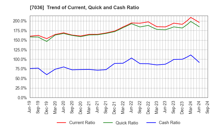 7036 eMnet Japan.co.ltd.: Trend of Current, Quick and Cash Ratio