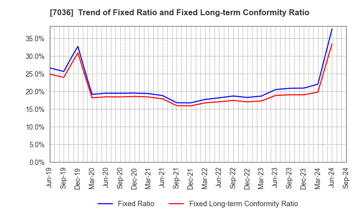 7036 eMnet Japan.co.ltd.: Trend of Fixed Ratio and Fixed Long-term Conformity Ratio