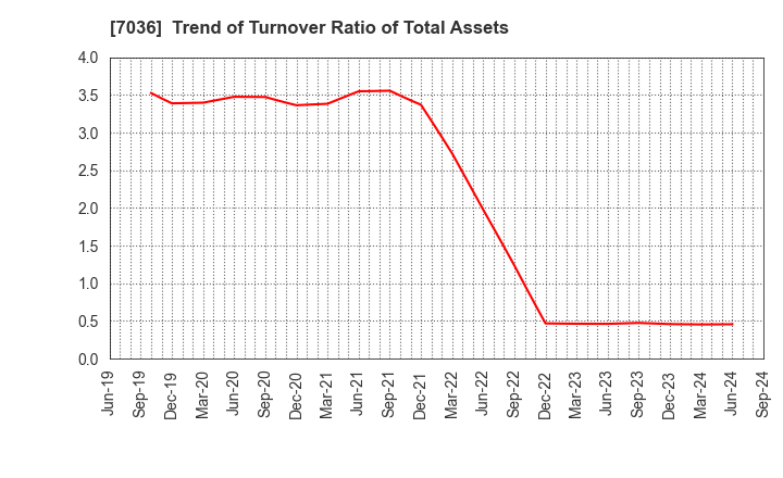 7036 eMnet Japan.co.ltd.: Trend of Turnover Ratio of Total Assets