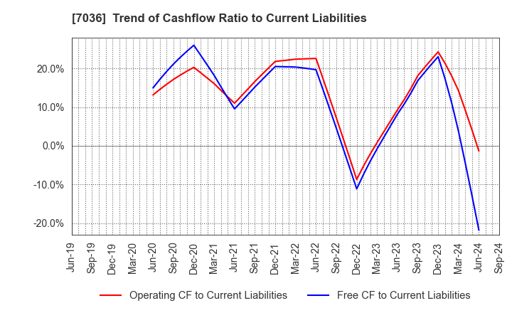 7036 eMnet Japan.co.ltd.: Trend of Cashflow Ratio to Current Liabilities