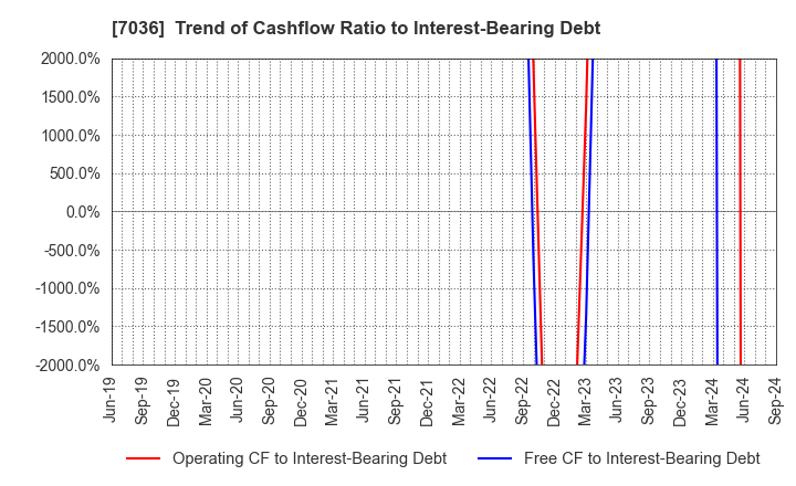 7036 eMnet Japan.co.ltd.: Trend of Cashflow Ratio to Interest-Bearing Debt