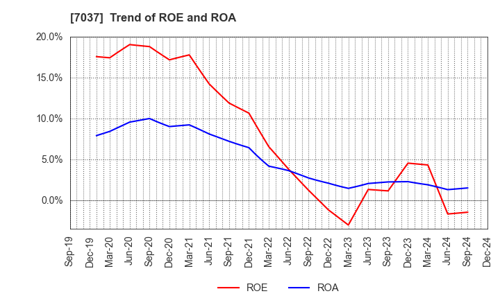 7037 teno.Holdings Company Limited: Trend of ROE and ROA