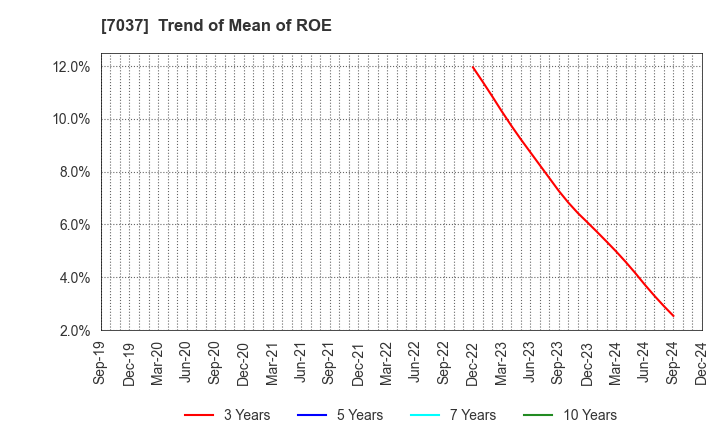 7037 teno.Holdings Company Limited: Trend of Mean of ROE