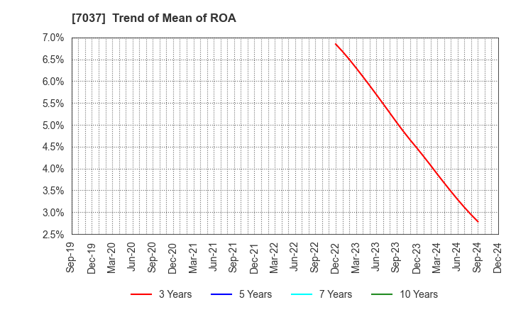 7037 teno.Holdings Company Limited: Trend of Mean of ROA