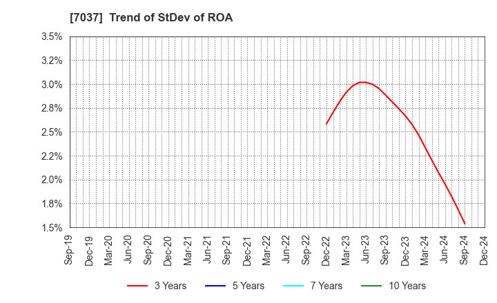 7037 teno.Holdings Company Limited: Trend of StDev of ROA