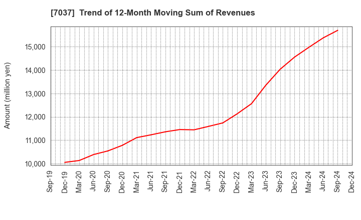 7037 teno.Holdings Company Limited: Trend of 12-Month Moving Sum of Revenues