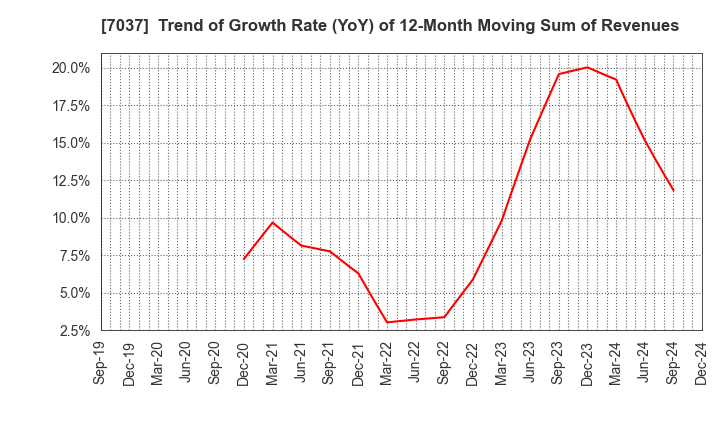 7037 teno.Holdings Company Limited: Trend of Growth Rate (YoY) of 12-Month Moving Sum of Revenues