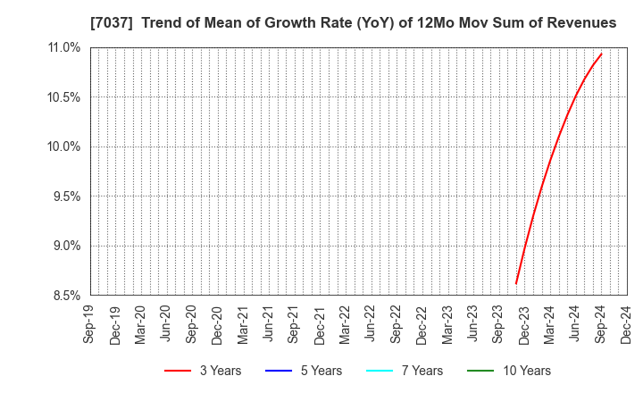 7037 teno.Holdings Company Limited: Trend of Mean of Growth Rate (YoY) of 12Mo Mov Sum of Revenues