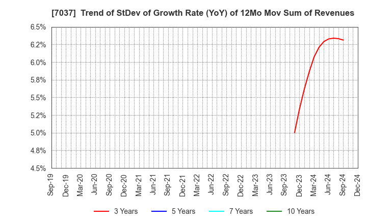 7037 teno.Holdings Company Limited: Trend of StDev of Growth Rate (YoY) of 12Mo Mov Sum of Revenues