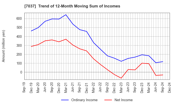 7037 teno.Holdings Company Limited: Trend of 12-Month Moving Sum of Incomes