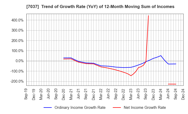 7037 teno.Holdings Company Limited: Trend of Growth Rate (YoY) of 12-Month Moving Sum of Incomes