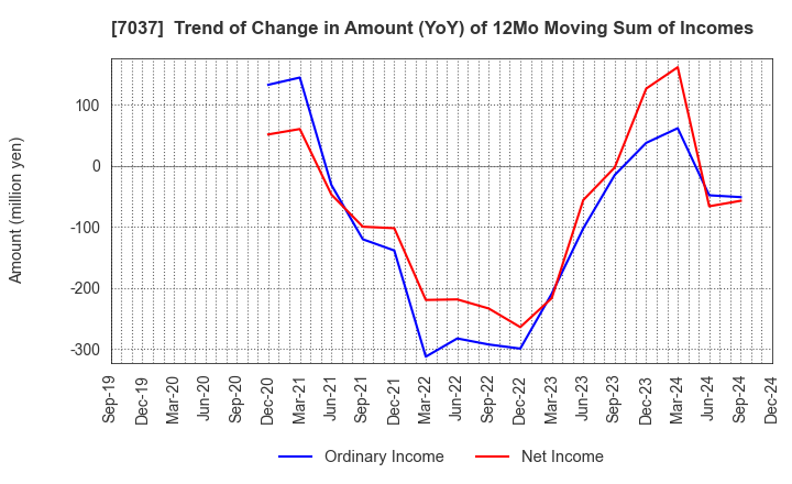 7037 teno.Holdings Company Limited: Trend of Change in Amount (YoY) of 12Mo Moving Sum of Incomes