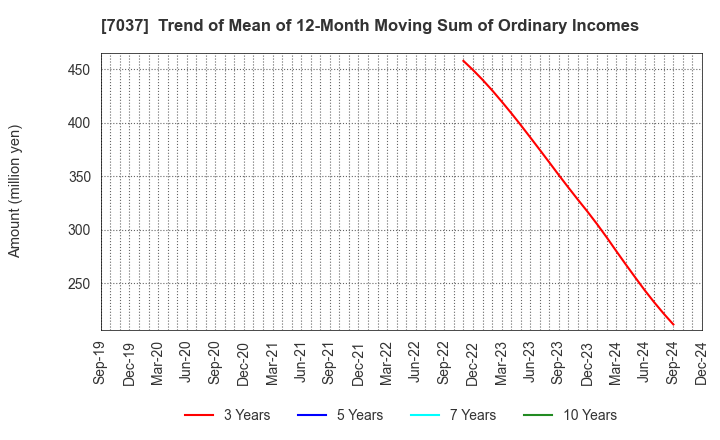 7037 teno.Holdings Company Limited: Trend of Mean of 12-Month Moving Sum of Ordinary Incomes