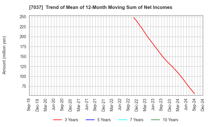 7037 teno.Holdings Company Limited: Trend of Mean of 12-Month Moving Sum of Net Incomes