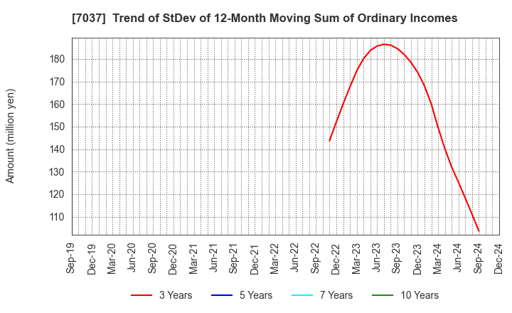 7037 teno.Holdings Company Limited: Trend of StDev of 12-Month Moving Sum of Ordinary Incomes